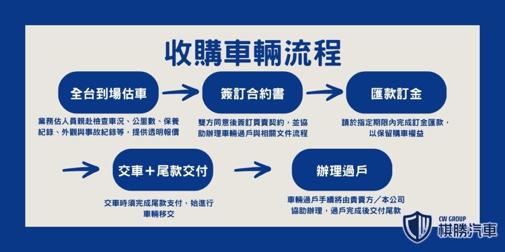 賣中古車流程|估價、過戶與收款的注意事項