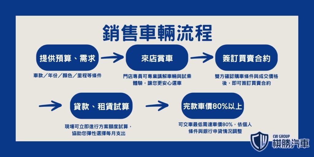 買中古車流程|從賞車到交車的完整步驟